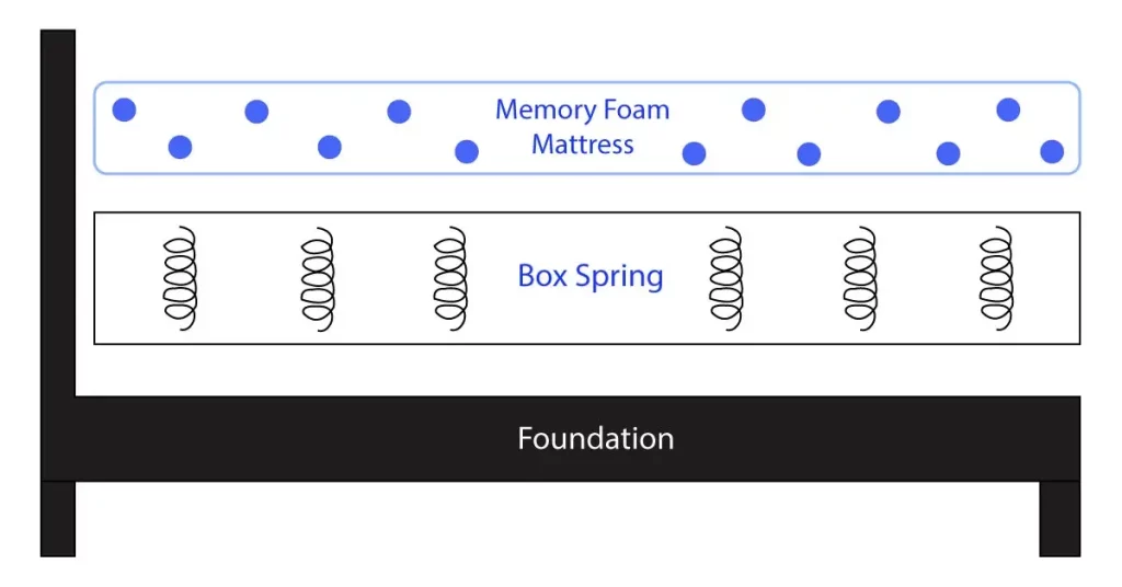 do foam mattress come on a box spring