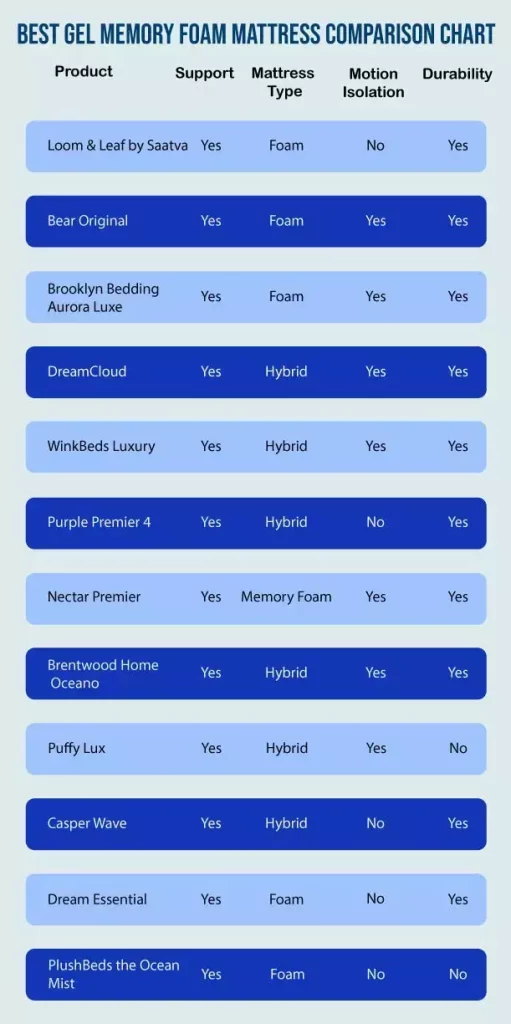 best gel memory foam comparison